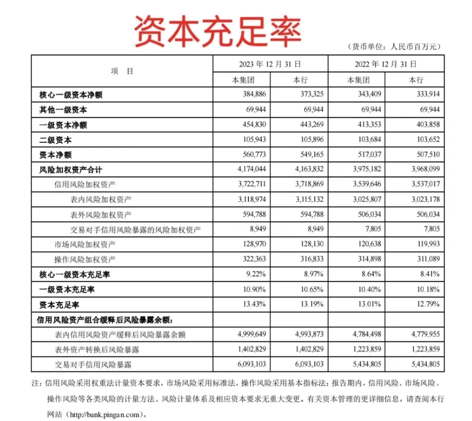 平安银行负债5.11万亿元,五年净赚1855亿,离世界五百强越来越远