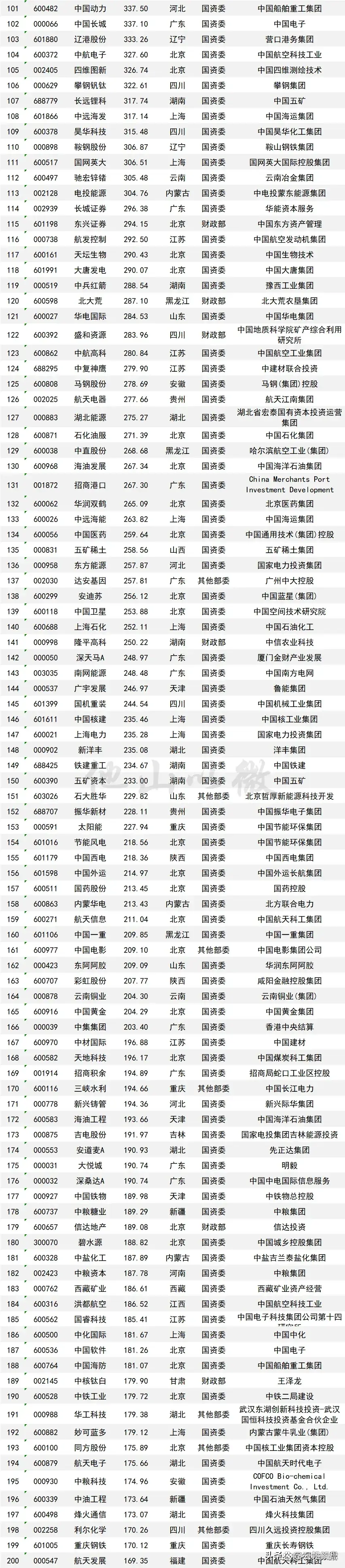 央企名单一览表