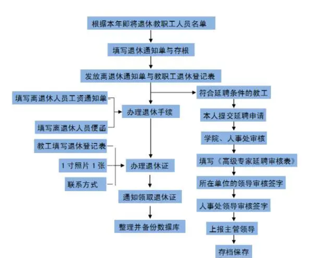 政府系统机关,事业单位工作人员退休审批流程