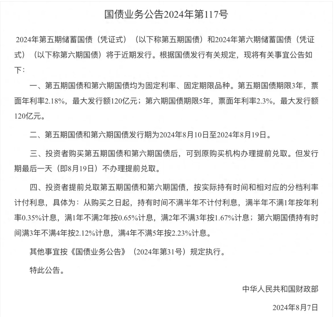 2024年8月份储蓄国债(凭证式)即将发行,与上个月相比降息啦!