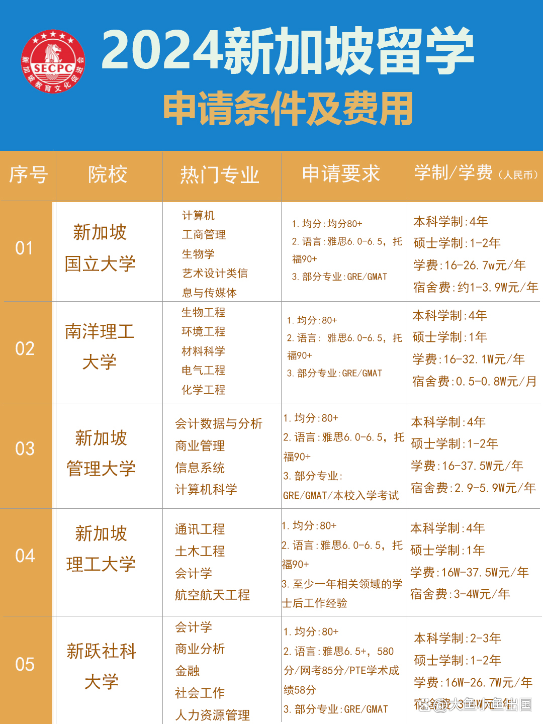 新加坡留学申请条件及学费