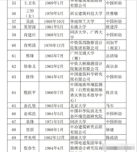 浙江大学今年院士评选可能大爆发,临床已有2人入围120%大名单