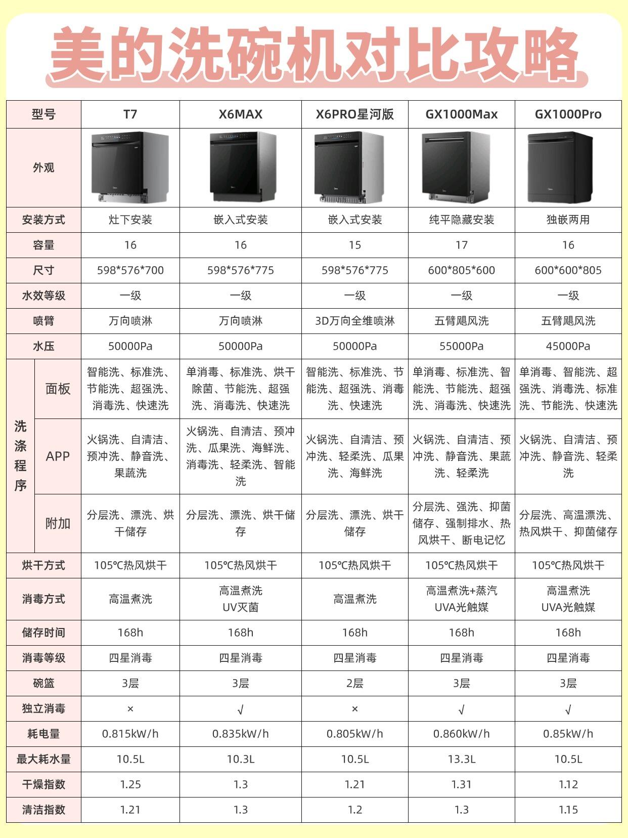 美的洗碗机说明书图示图片