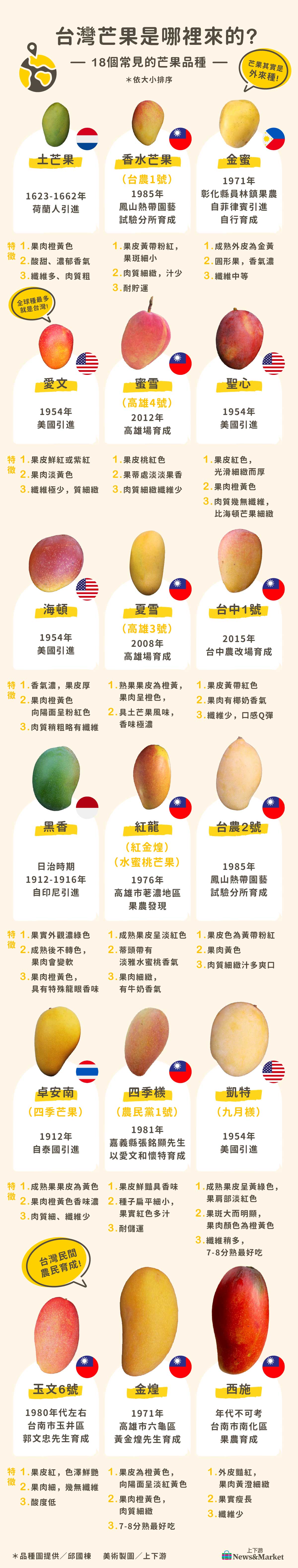 芒果控必看!十大品种大盘点,你最爱哪一款?