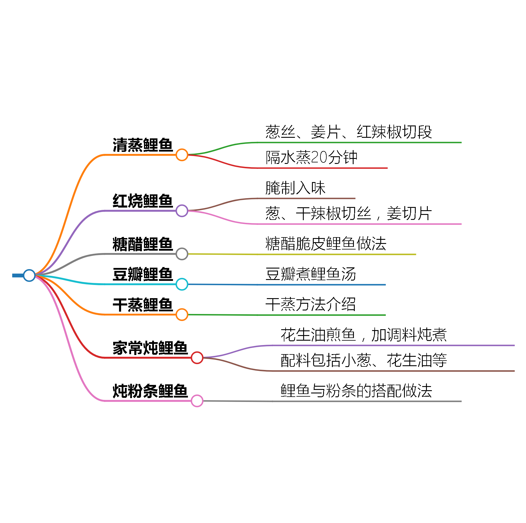 鲤鱼的做法图片