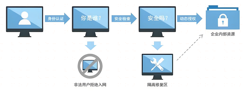 网络安全来自未授权_网络安全证书来自未知