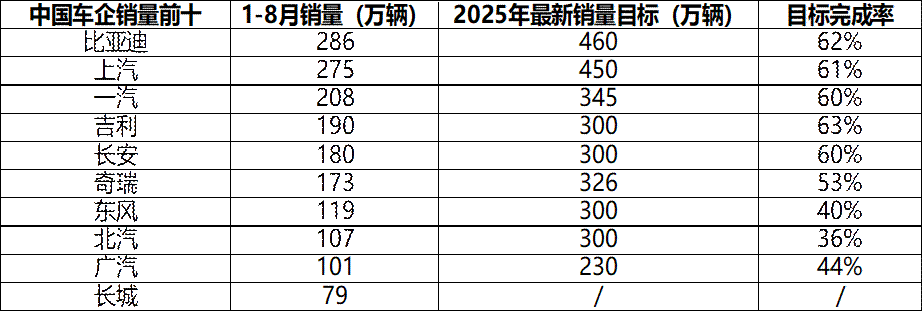 2025 年 1 - 8 月中国车企销量目标完成率分化,新能源成关键-有驾 2025 年 1 - 8 月中国车企销量目标完成率分化,新能源成关键-有驾