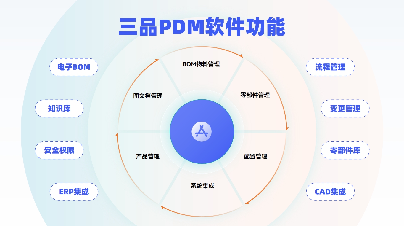 pdm系统能管理什么数据?pdm主要核心功能详细介绍
