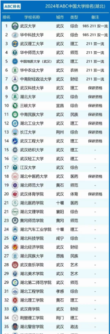 湖北36校,16所保研,23所武汉武大华科985