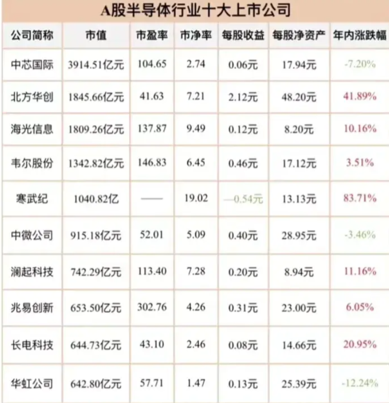 a股半导体龙头排名及中报预增芯片股名单出炉!