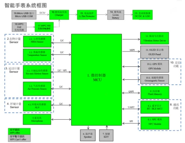 典型应用|昆泰芯传感器芯片kth576x在智能手表行业的解决方案