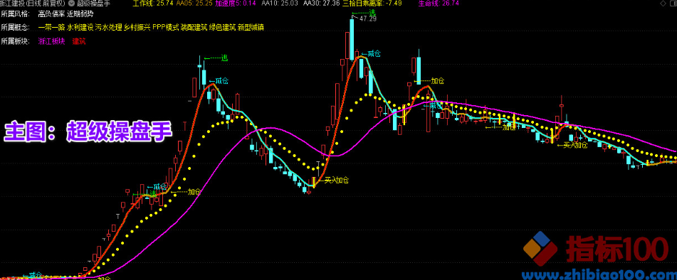 通达信《超级操盘手主图》值得收藏,趋势清晰,买卖点卡位精准!