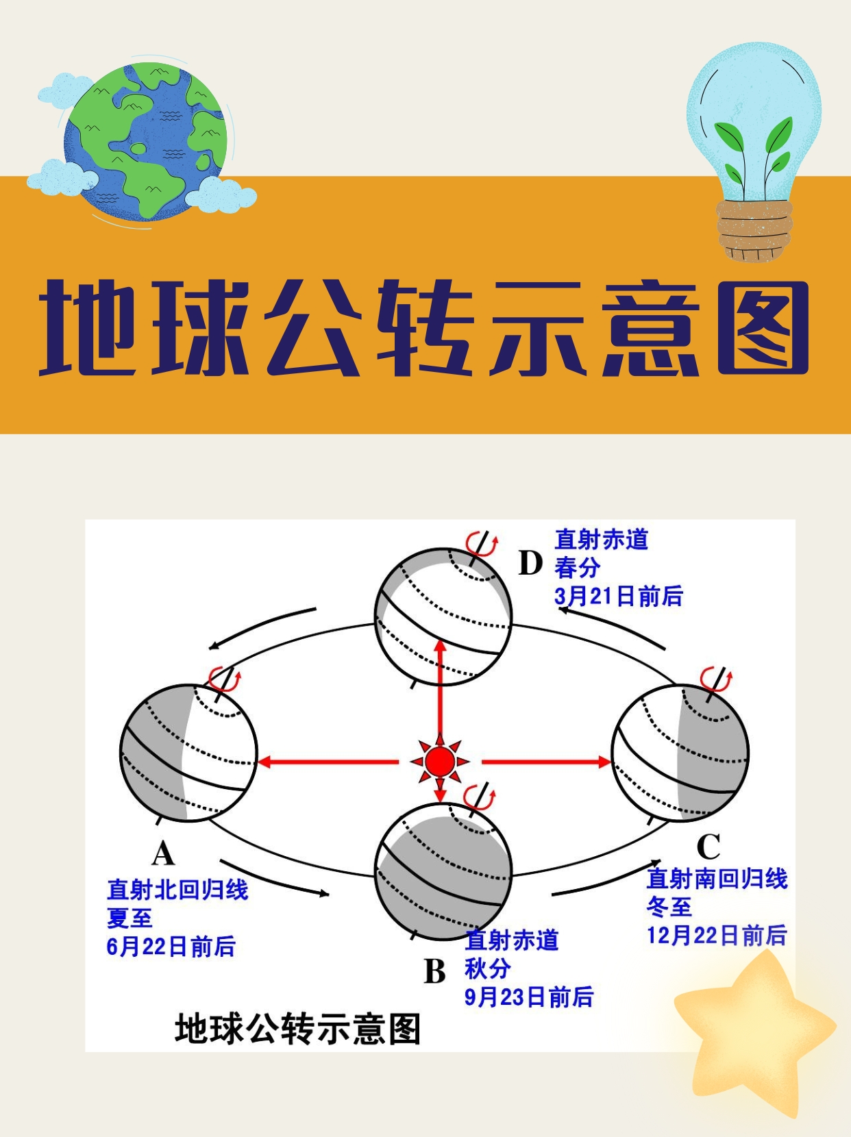 地球公转示意图