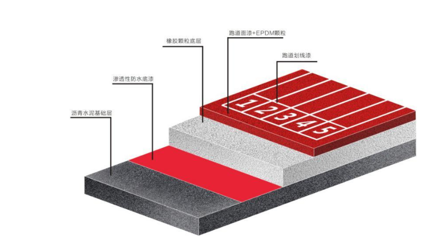 湖北武汉学校epdm塑胶跑道厂家,幼儿园硅pu篮球场小区游乐场施工