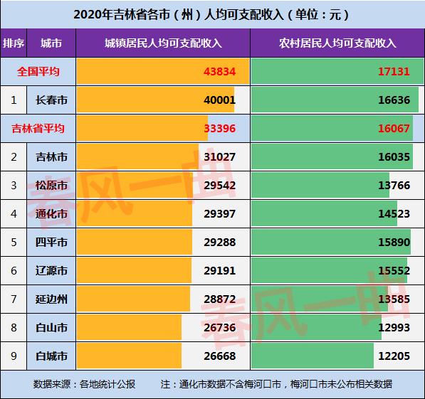 吉林省九市人均收入情况:辽源高于延边,白山和白城均较低