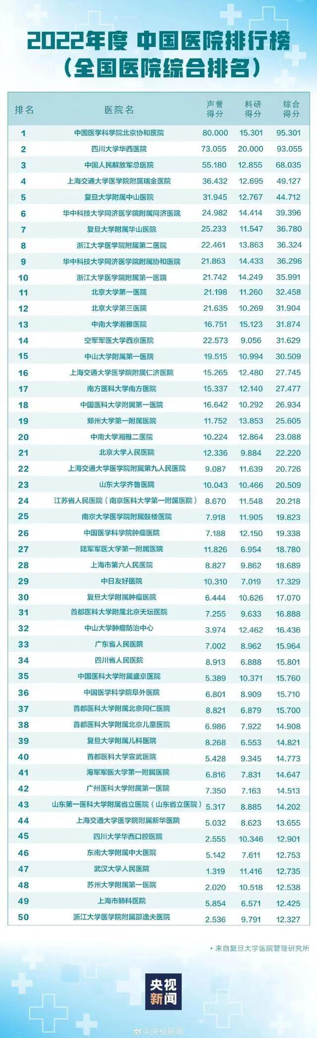 华科医学杰出校友排名全国第3,临床医学排名第4,值得学医人报考