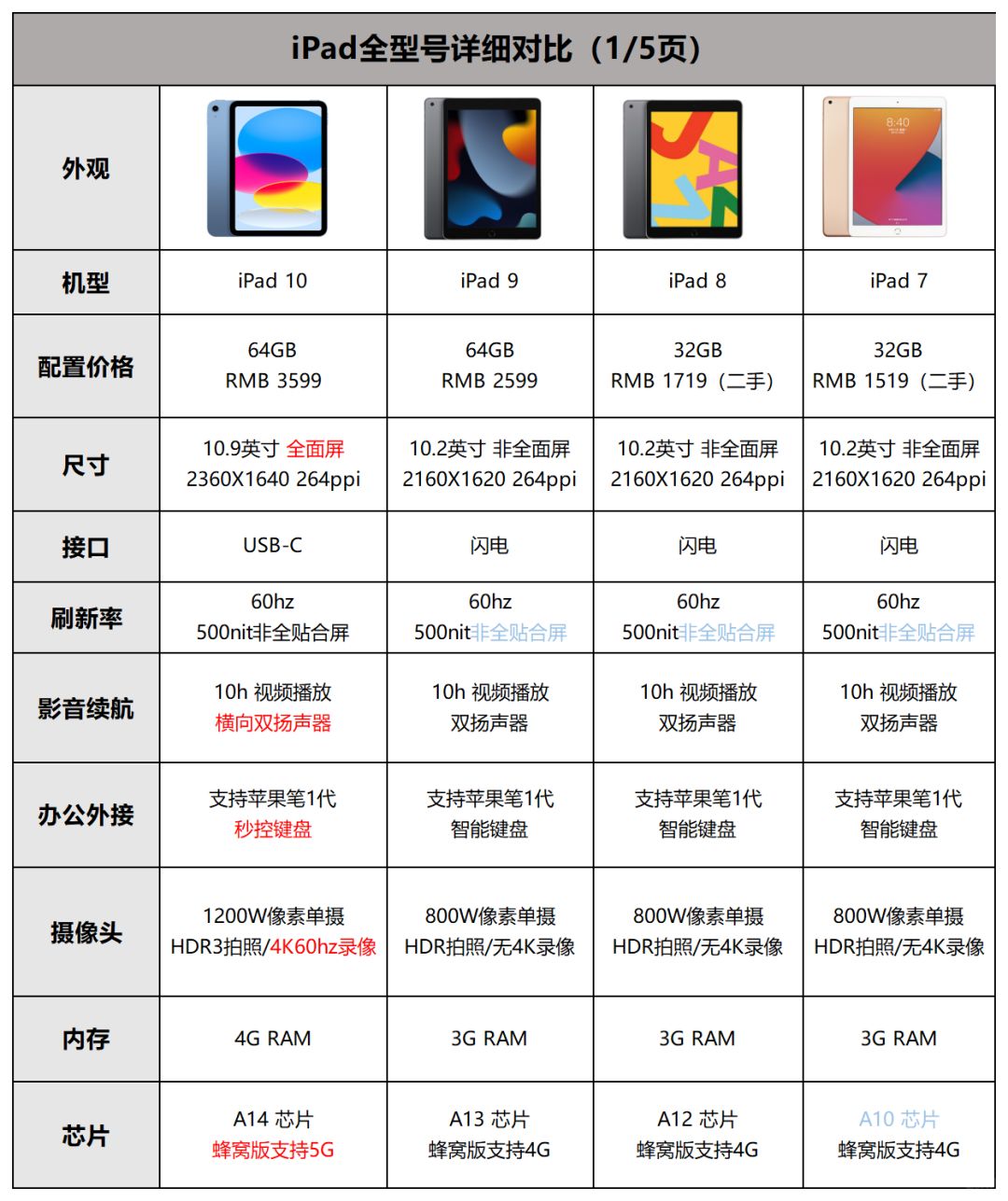 三款ipad所有型号及上市时间平板天梯图ipad全系列配置参数图ipad系列