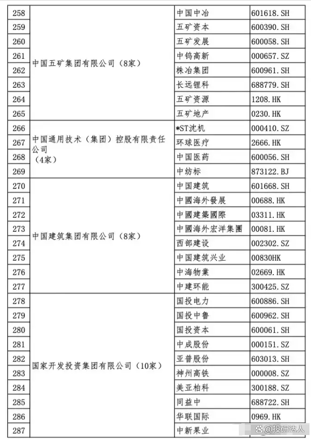 中国央企重组最新名单