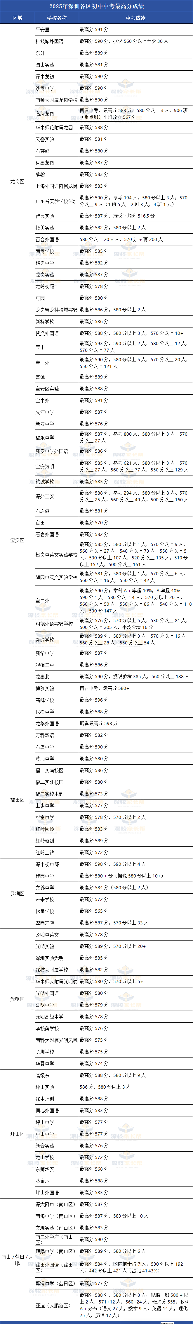 2025深圳中考总分_2025深圳高中录取分数线 2025深圳中考总分_2025深圳高中登科
分数线 深圳热点撰文