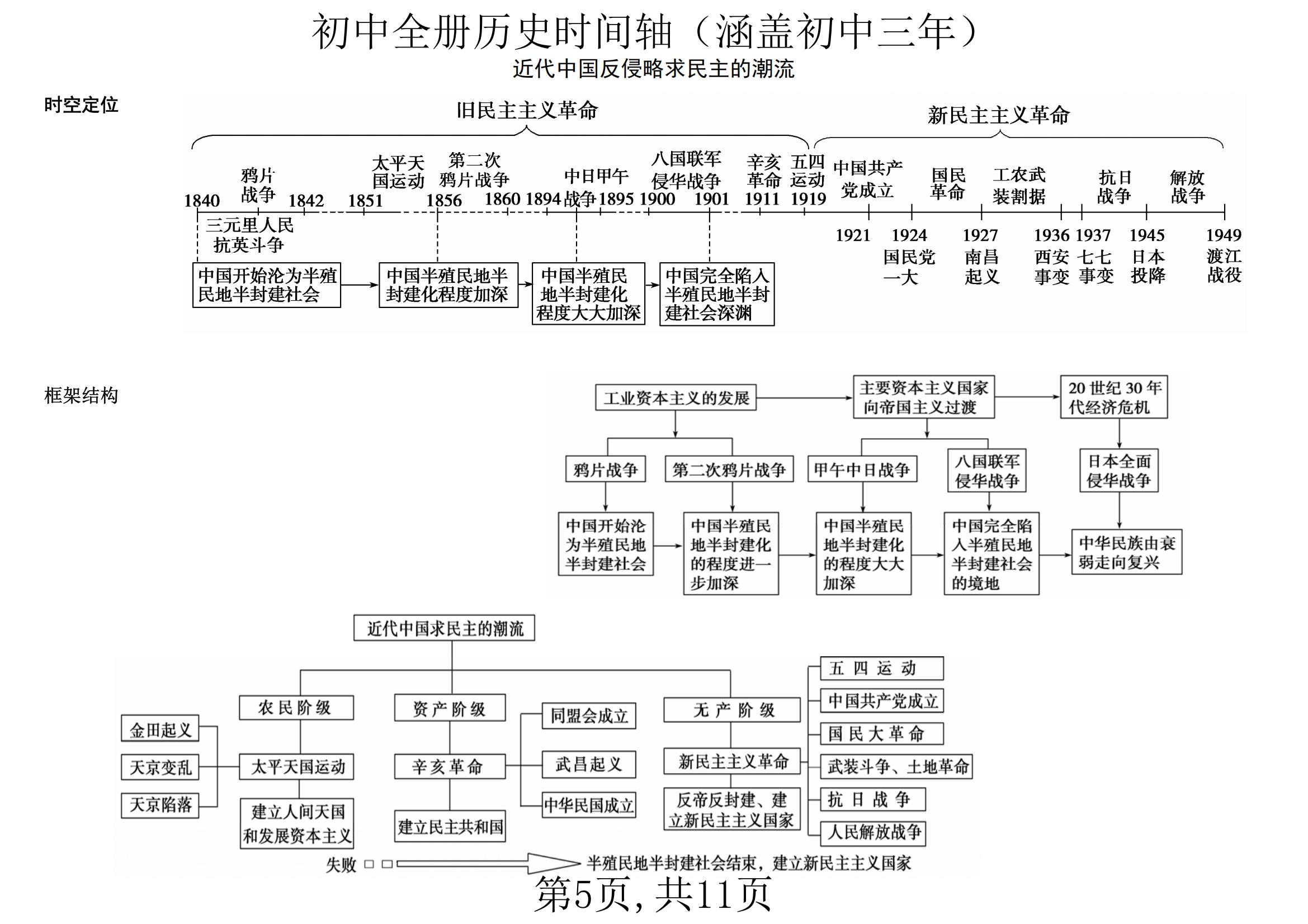 
九年级历史时间轴APP（图文+测试）
