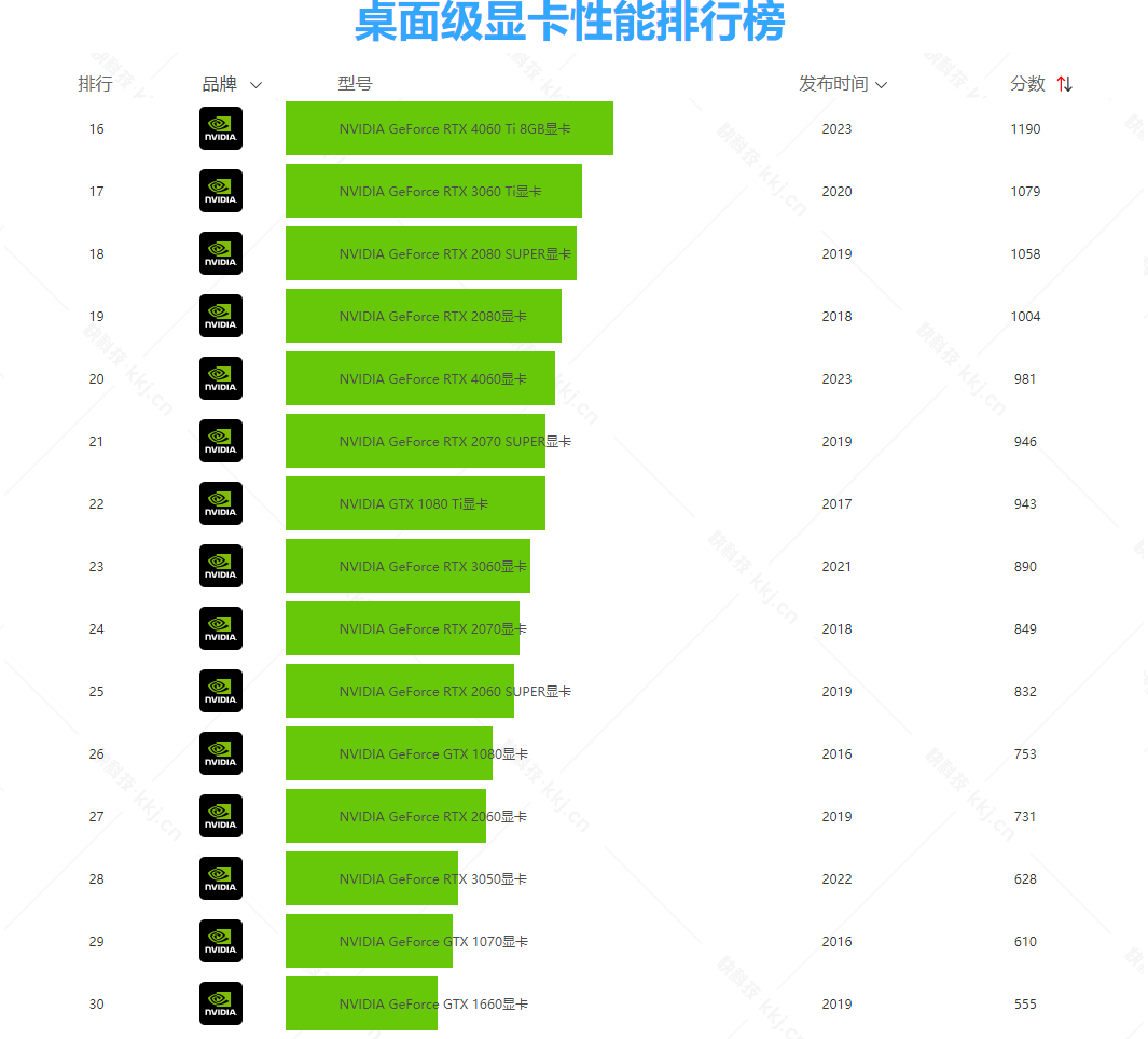 2024年nvidia rtx显卡全系性能跑分排行榜