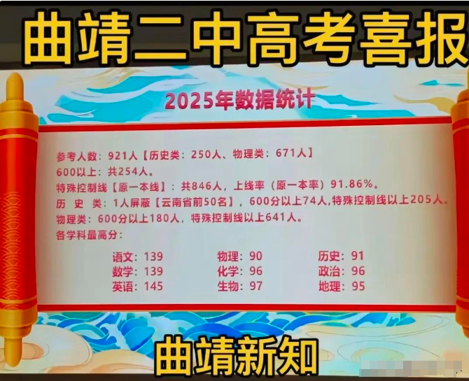 云南曲靖市今年高考600分2555人,屏蔽生29人,曲靖一中真太牛了