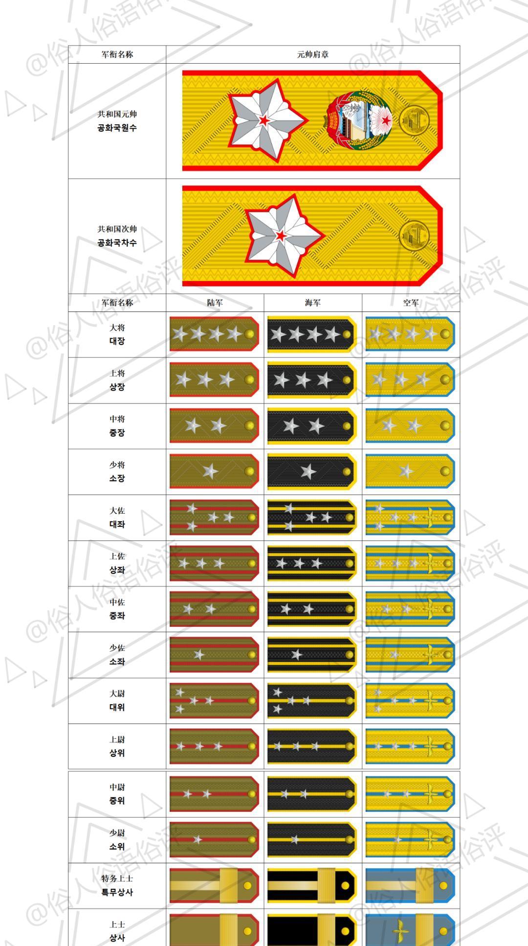 从不设军衔,到六等二十四级,朝鲜肩章背后有啥玄机?