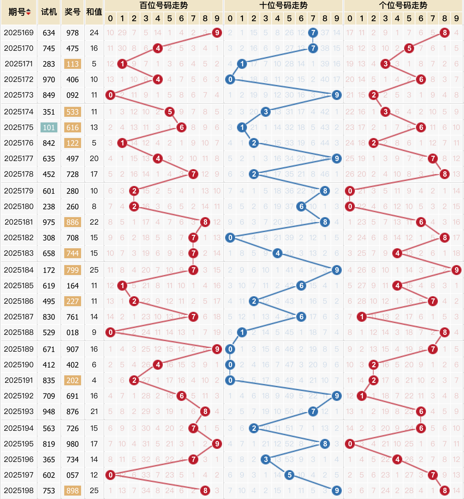 福彩3d定胆新方法,轻松提高中奖率
