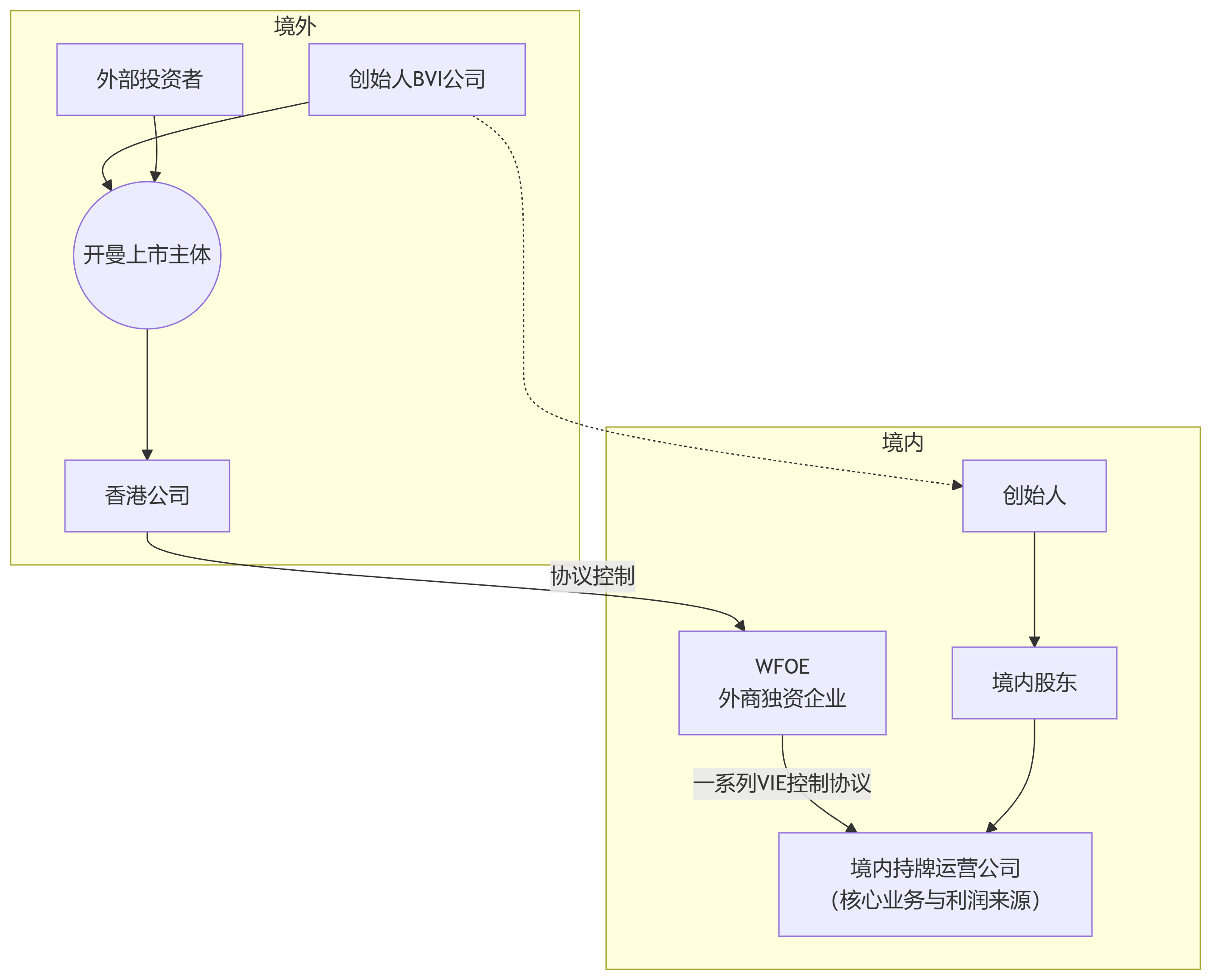 红筹架构搭建与注意事项详解!