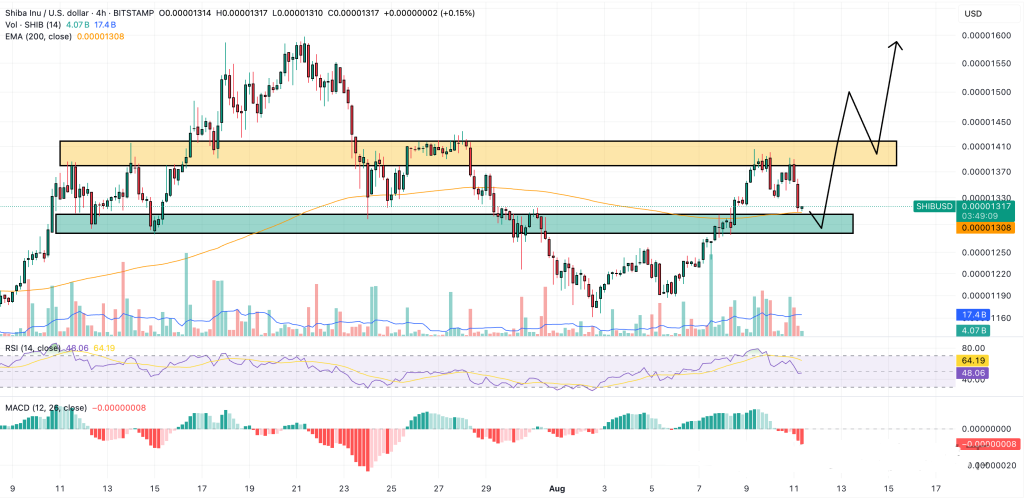 shib价格走势(shib价格走势图)