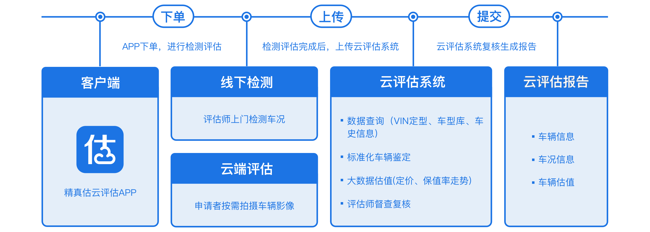 精真估卖车服务流程
