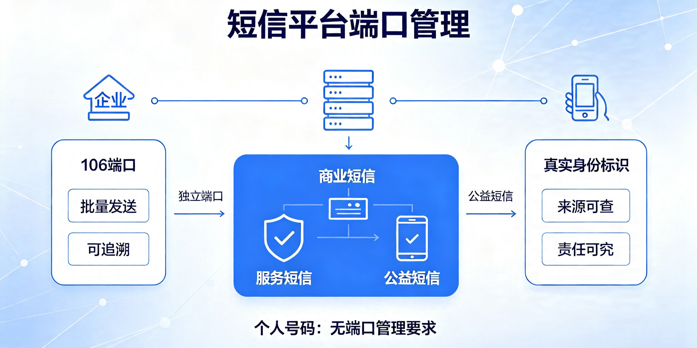 企业短信发送平台有哪些功能呢