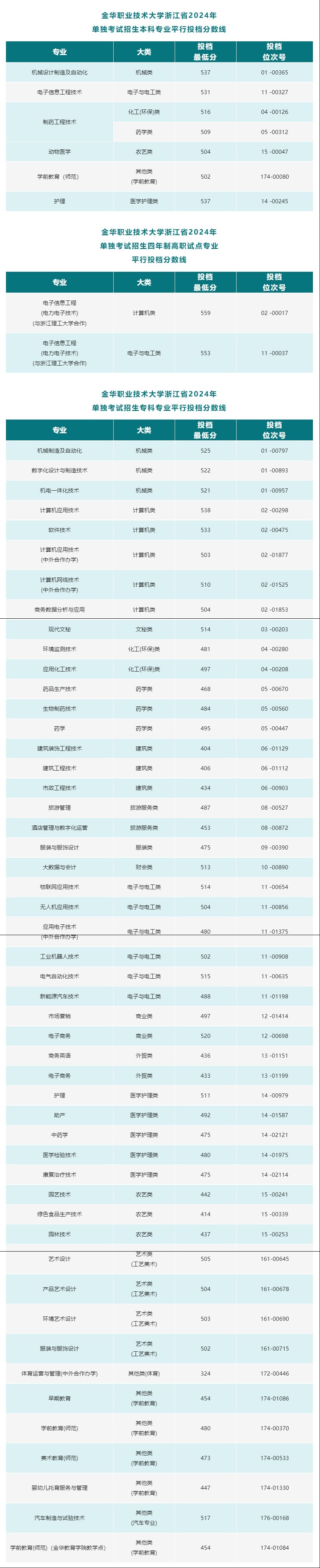 金华职业技术大学2024年浙江省单独考试招生生源质量提升显著!