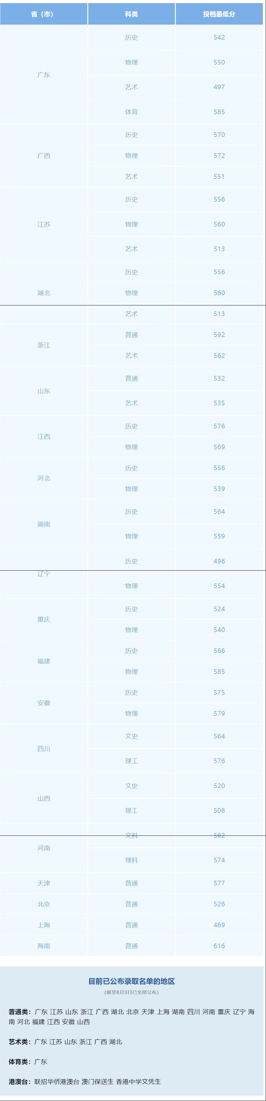 汕头大学分数线图片