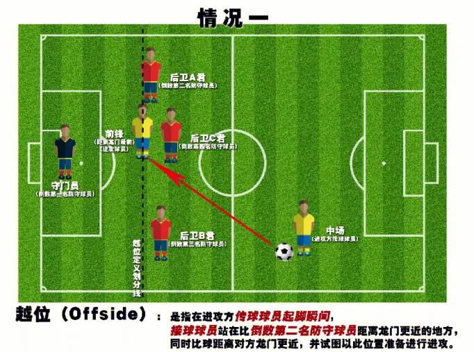 什么是足球比赛中的越位?