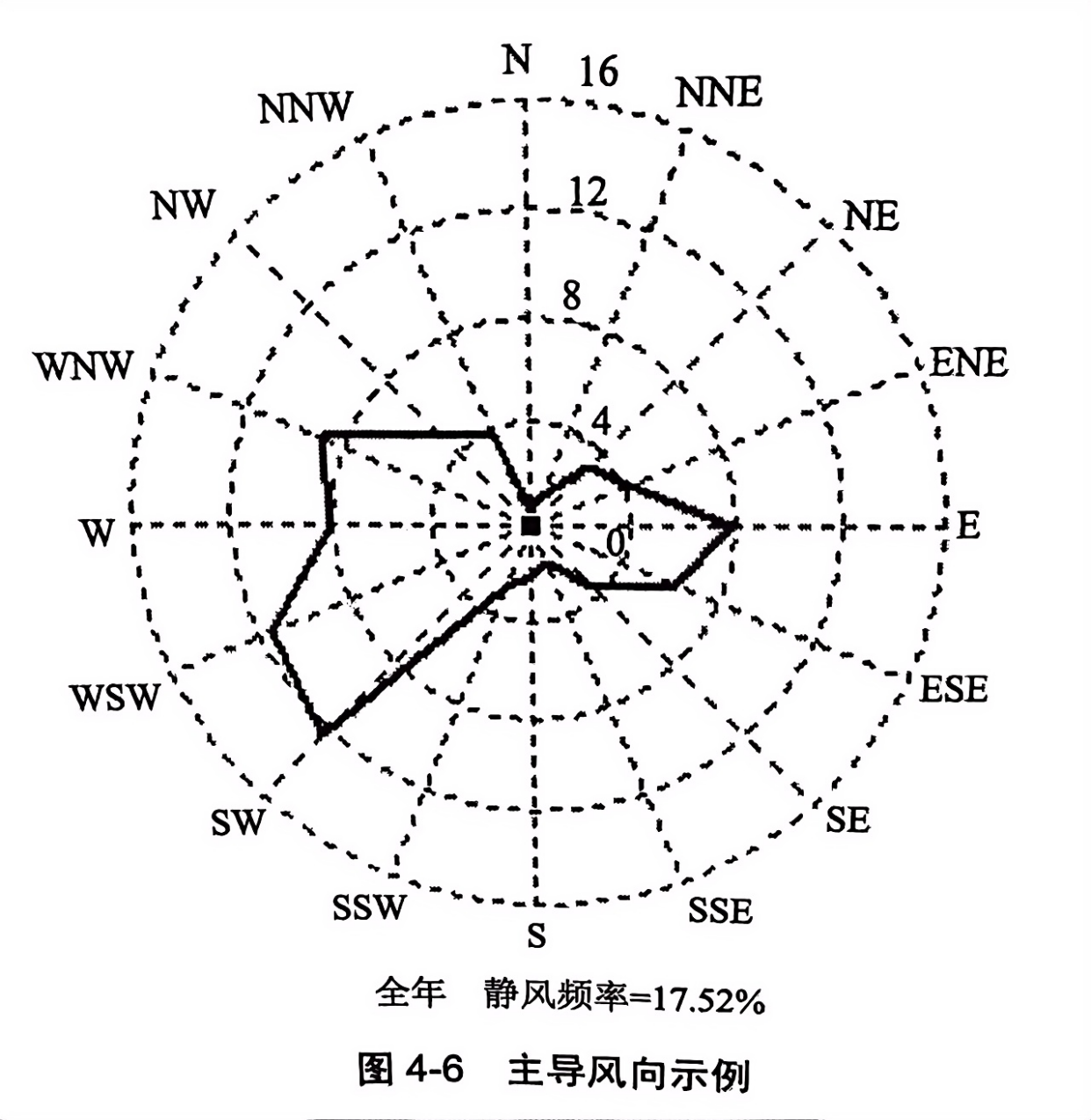 风的奥秘:16向风玫瑰图主导风向判断,有些人还不会?