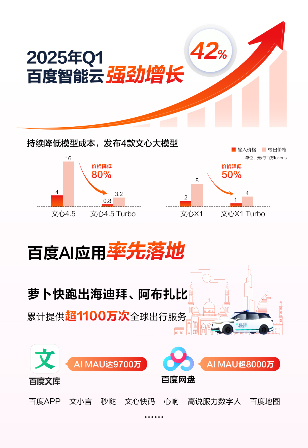 百度q1财报总营收325亿元超预期 智能云同比增速达42%