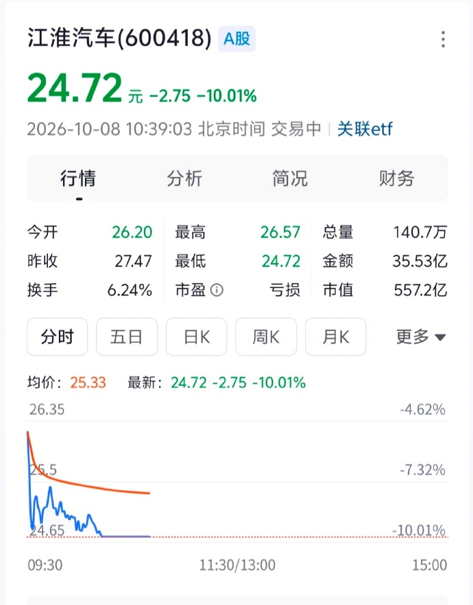 江淮开盘跌停