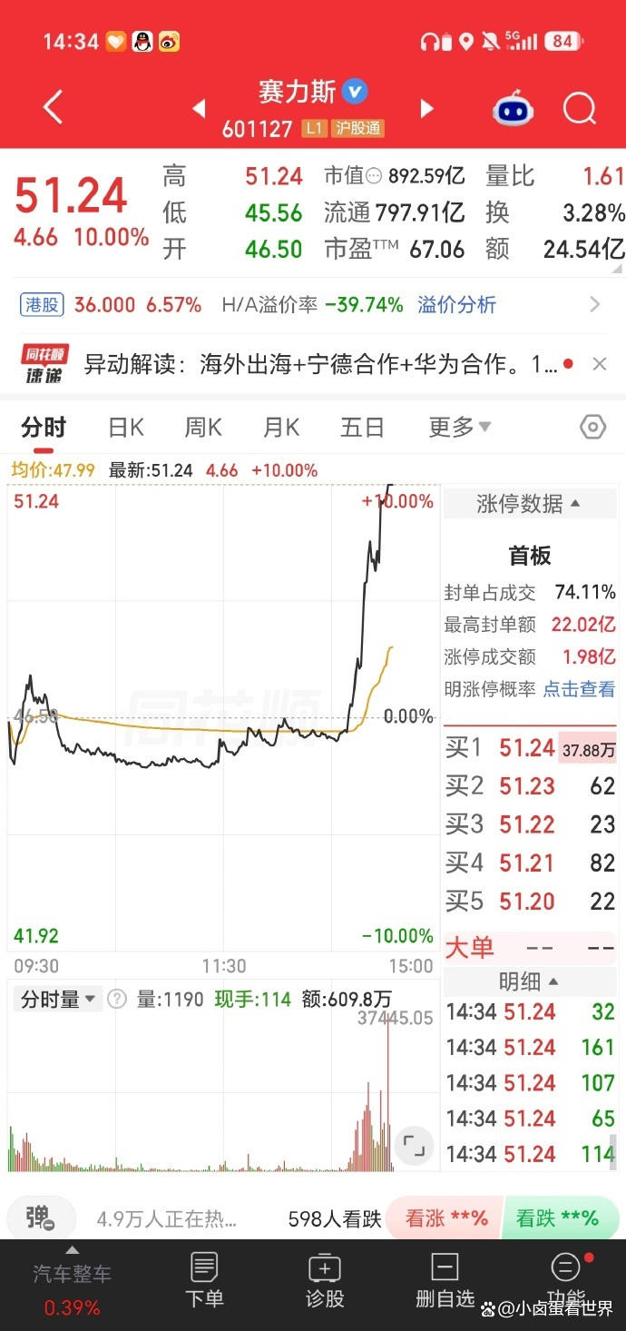 赛力斯涨停