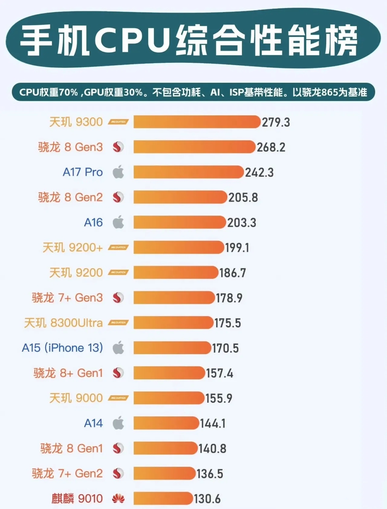 骁龙处理器排名排行图片