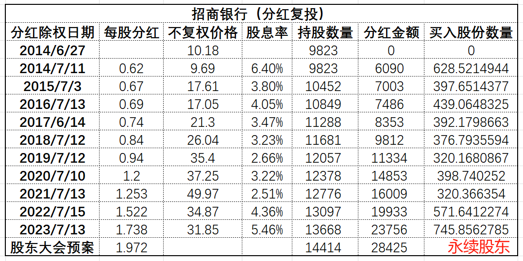 持有招商银行十年