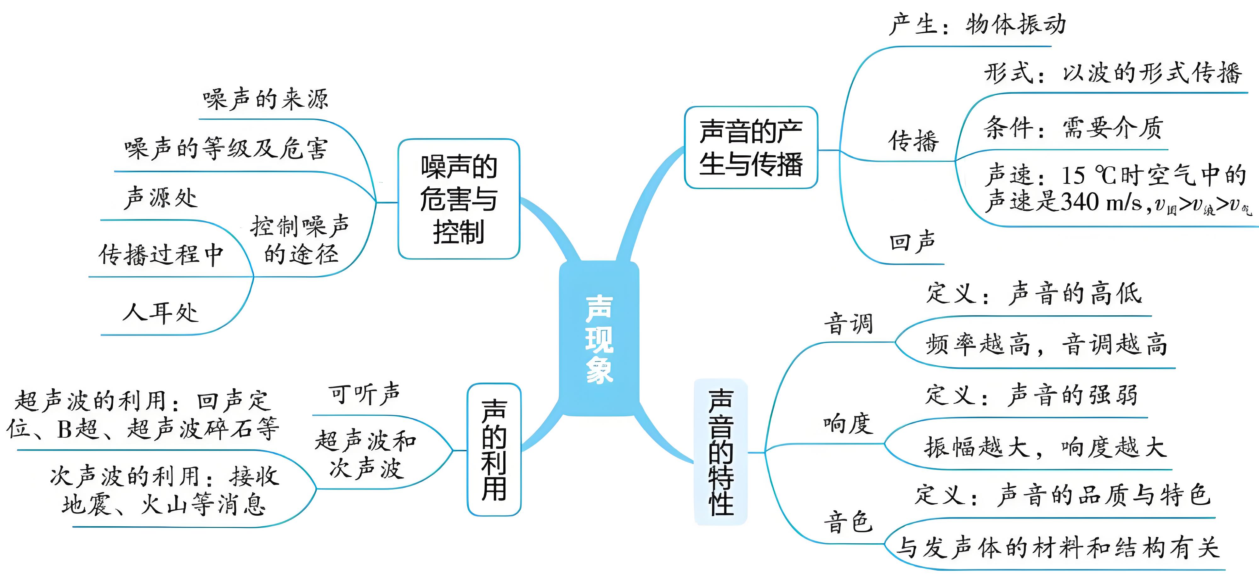 2025中考冲刺 声现象知识全攻略