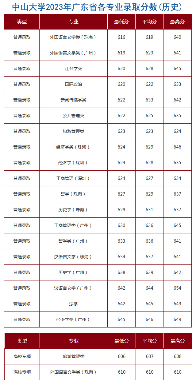 中山大学2024年广东省招生计划与2023年各专业录取分数线