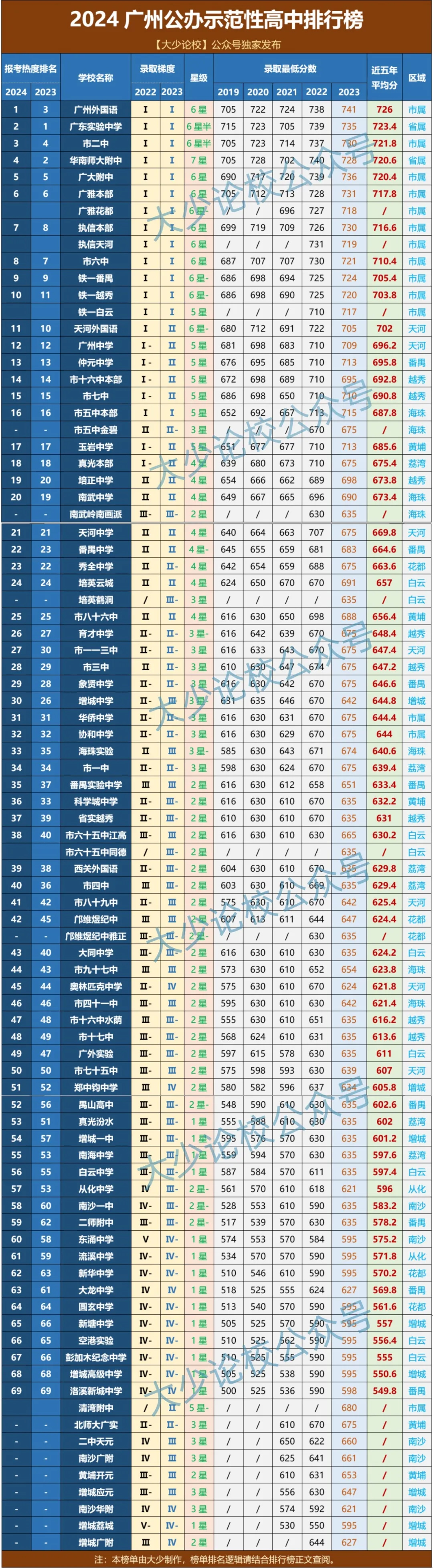 2024广州公办示范性高中排行榜!初中考生报考收藏