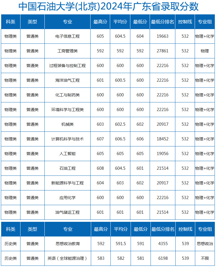 中国石油大学复试线图片