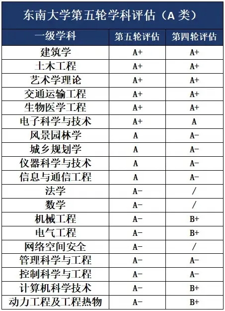 东南大学2024年广东省各专业录取分数线,第五轮学科评估