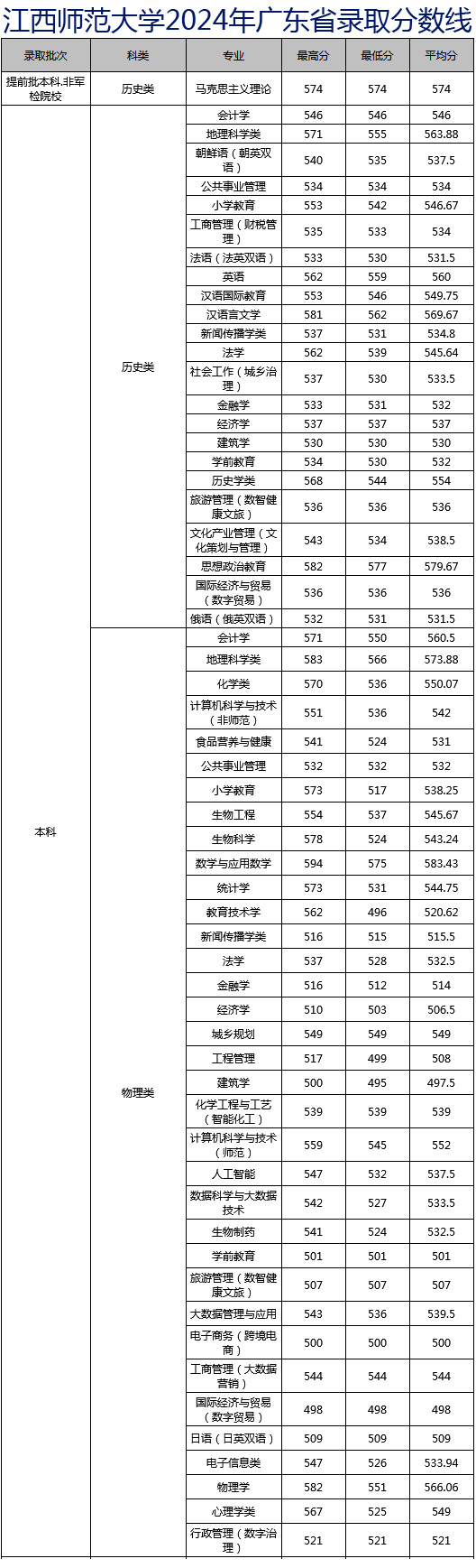 江西师范 大学各省 年录取分相关图片2
