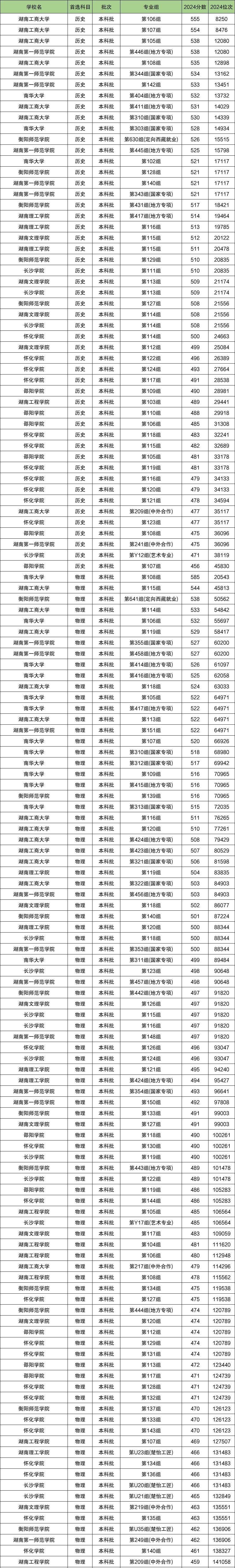 2025湖南二本大学最新排名曝光,分数线有变动?