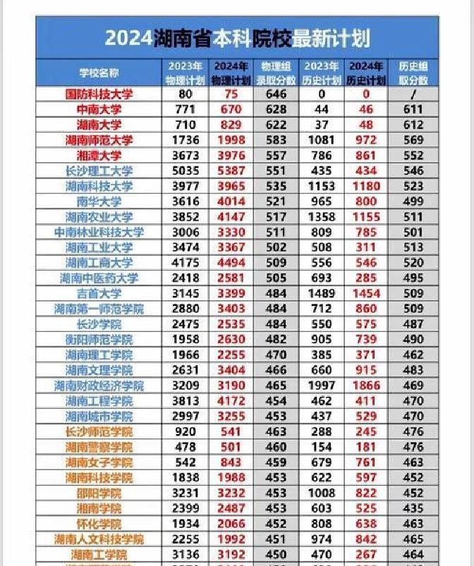 2025湖南二本大学最新排名曝光,分数线有变动?