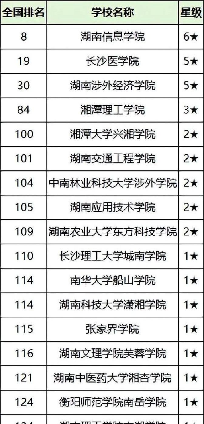 2025湖南二本大学最新排名曝光,分数线有变动?